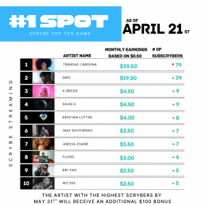 Scrybe Streaming Launches “The #1 Spot” — A Monthly Game to Crown the Most Scrybed Artist